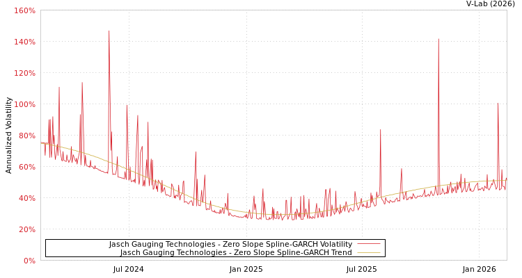 graph of Jasch Gauging Technologies S0GARCH