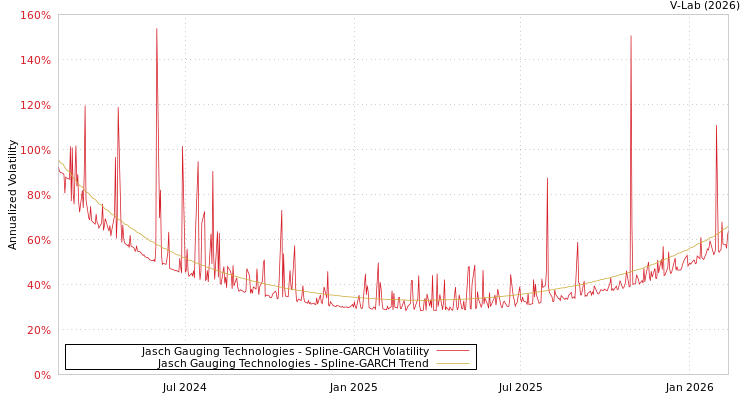 graph of Jasch Gauging Technologies SGARCH