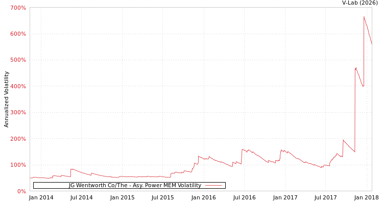 graph of JG Wentworth Co/The APMEM