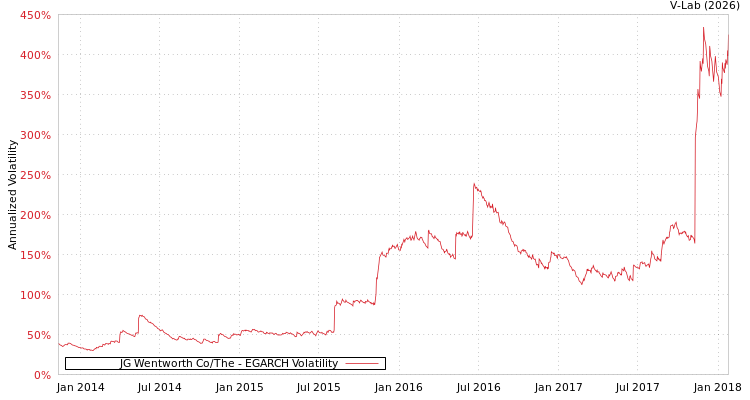 graph of JG Wentworth Co/The EGARCH