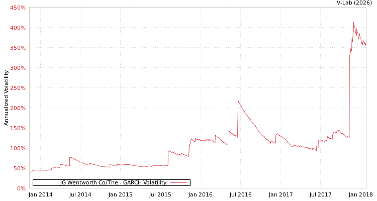 graph of JG Wentworth Co/The GARCH