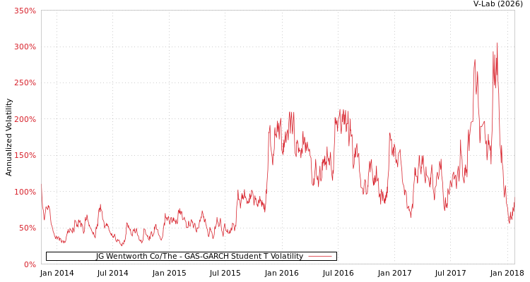graph of JG Wentworth Co/The GAS-GARCH-T