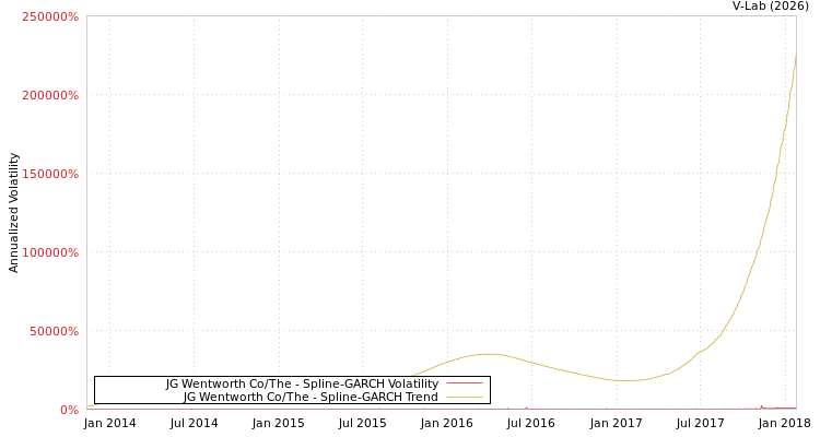 graph of JG Wentworth Co/The SGARCH