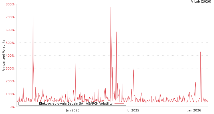graph of Elektrocieplownia Bedzin SA AGARCH
