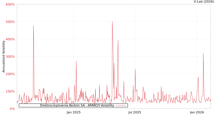 graph of Elektrocieplownia Bedzin SA APARCH