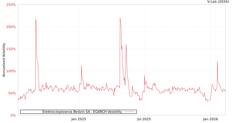 graph of Elektrocieplownia Bedzin SA EGARCH