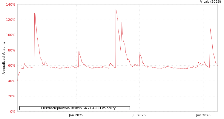 graph of Elektrocieplownia Bedzin SA GARCH