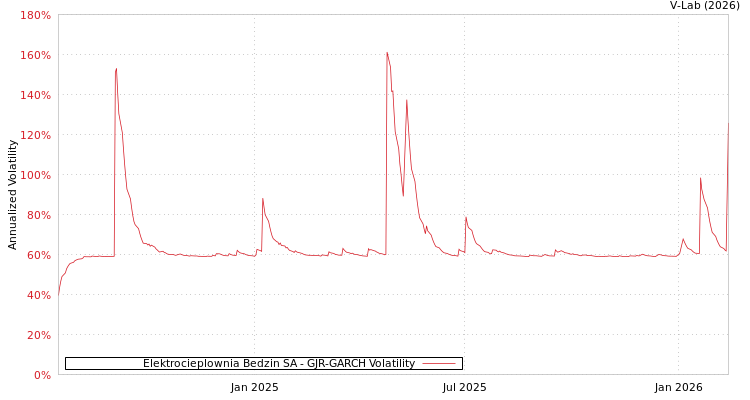 graph of Elektrocieplownia Bedzin SA GJR-GARCH