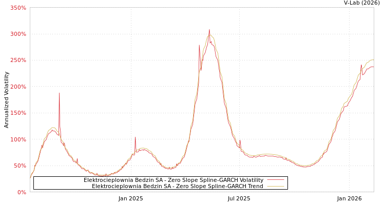 graph of Elektrocieplownia Bedzin SA S0GARCH