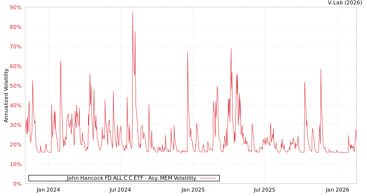 graph of John Hancock FD ALL C C ETF AMEM