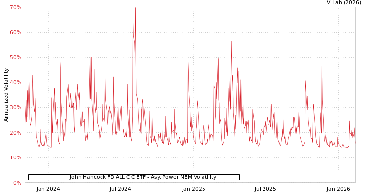 graph of John Hancock FD ALL C C ETF APMEM