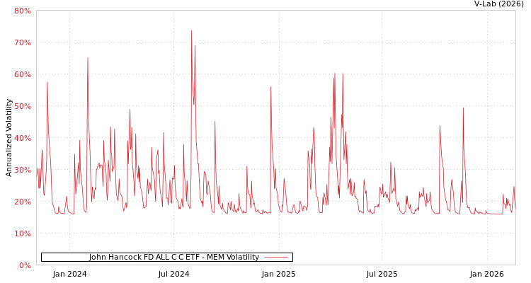 graph of John Hancock FD ALL C C ETF MEM