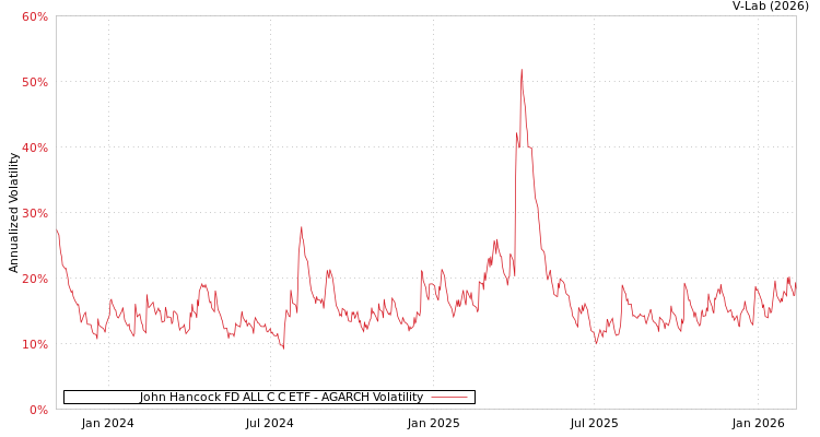 graph of John Hancock FD ALL C C ETF AGARCH