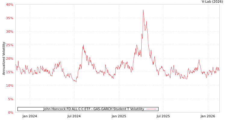 graph of John Hancock FD ALL C C ETF GAS-GARCH-T