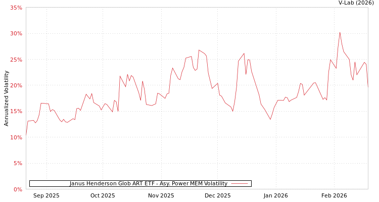 graph of Janus Henderson Glob ART ETF APMEM