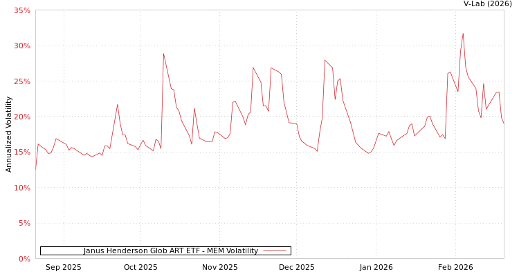 graph of Janus Henderson Glob ART ETF MEM