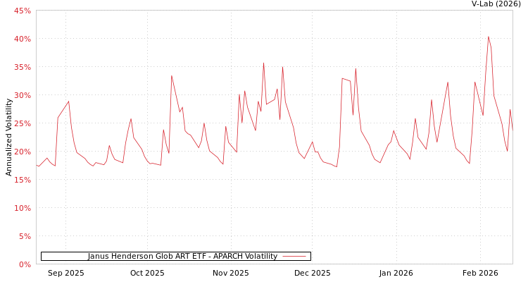 graph of Janus Henderson Glob ART ETF APARCH