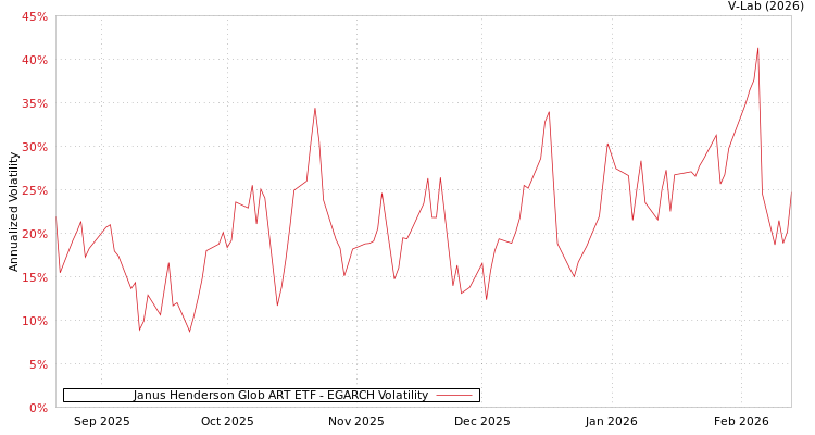 graph of Janus Henderson Glob ART ETF EGARCH