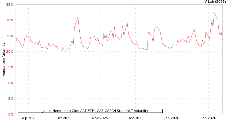 graph of Janus Henderson Glob ART ETF GAS-GARCH-T