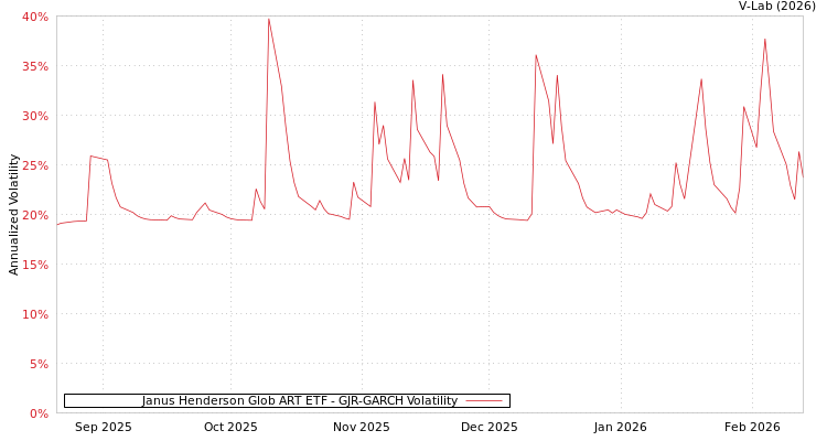 graph of Janus Henderson Glob ART ETF GJR-GARCH