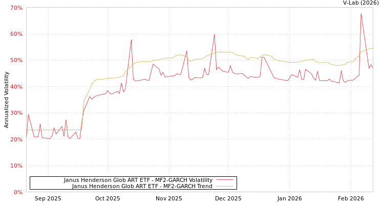 graph of Janus Henderson Glob ART ETF MF2-GARCH