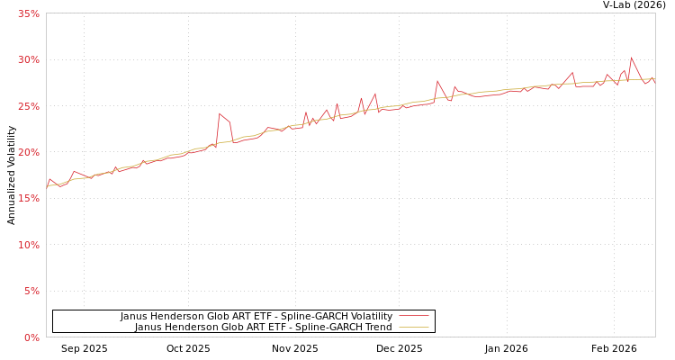 graph of Janus Henderson Glob ART ETF SGARCH