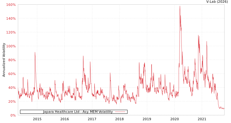 graph of Japara Healthcare Ltd AMEM