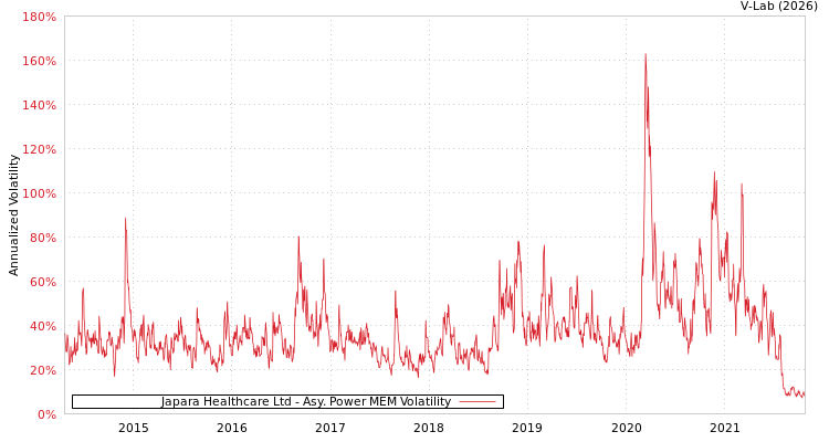 graph of Japara Healthcare Ltd APMEM