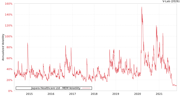 graph of Japara Healthcare Ltd MEM