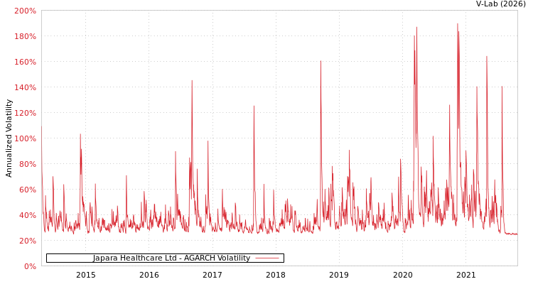 graph of Japara Healthcare Ltd AGARCH