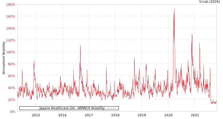 graph of Japara Healthcare Ltd APARCH