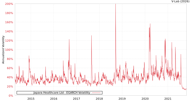 graph of Japara Healthcare Ltd EGARCH