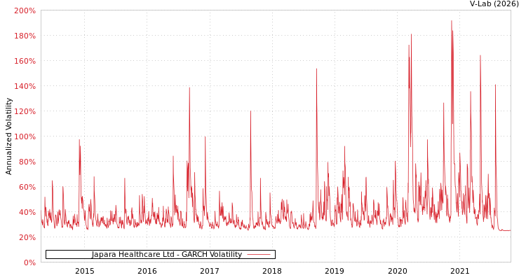 graph of Japara Healthcare Ltd GARCH