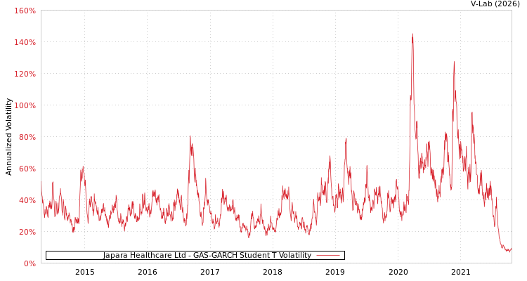 graph of Japara Healthcare Ltd GAS-GARCH-T