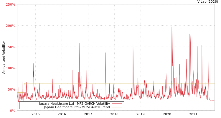 graph of Japara Healthcare Ltd MF2-GARCH