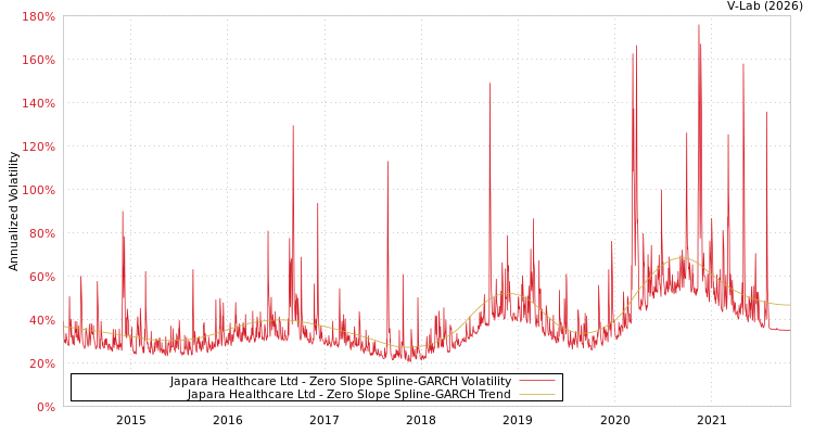 graph of Japara Healthcare Ltd S0GARCH