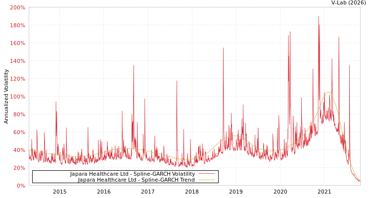 graph of Japara Healthcare Ltd SGARCH