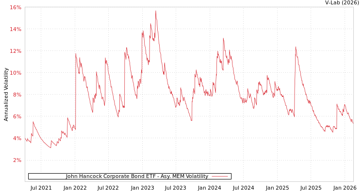 graph of John Hancock Corporate Bond ETF AMEM