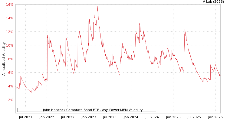graph of John Hancock Corporate Bond ETF APMEM