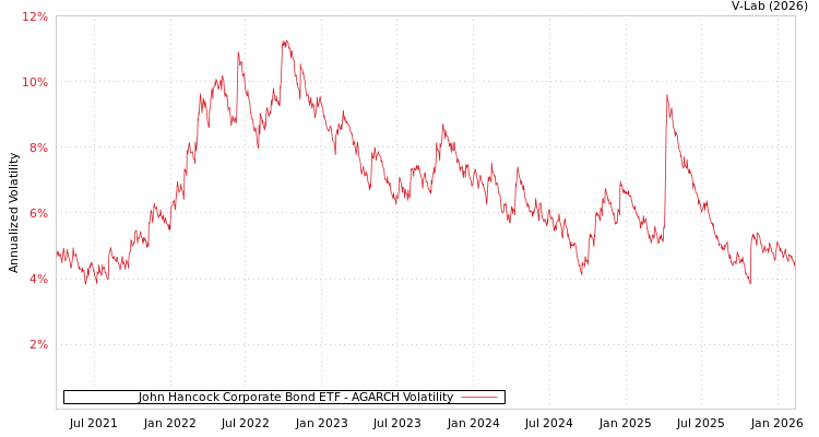 graph of John Hancock Corporate Bond ETF AGARCH