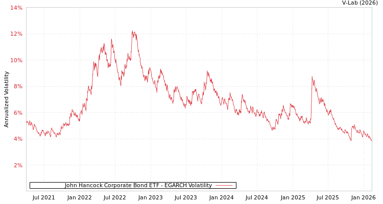 graph of John Hancock Corporate Bond ETF EGARCH