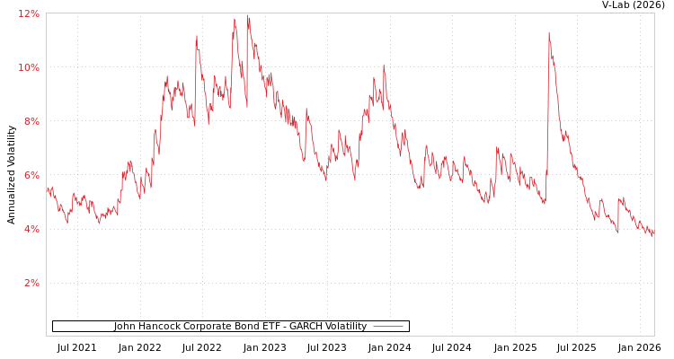 graph of John Hancock Corporate Bond ETF GARCH