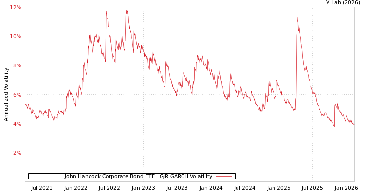 graph of John Hancock Corporate Bond ETF GJR-GARCH