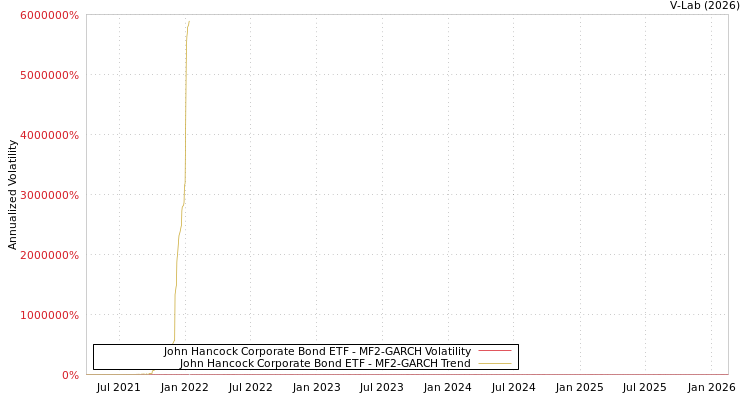 graph of John Hancock Corporate Bond ETF MF2-GARCH