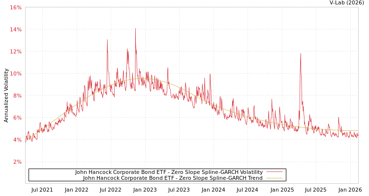 graph of John Hancock Corporate Bond ETF S0GARCH