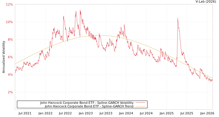 graph of John Hancock Corporate Bond ETF SGARCH