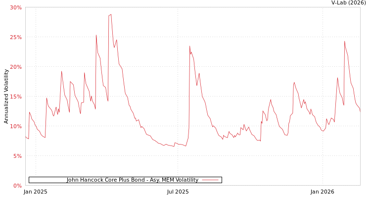 graph of John Hancock Core Plus Bond AMEM