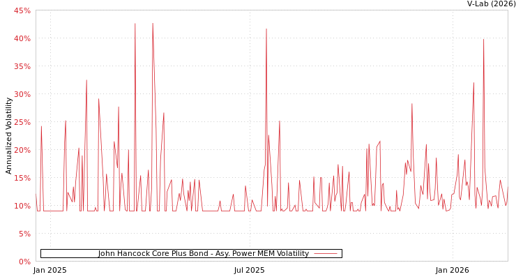 graph of John Hancock Core Plus Bond APMEM