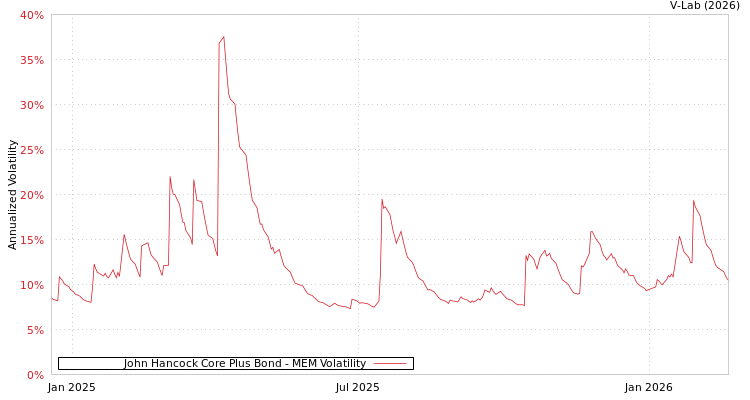 graph of John Hancock Core Plus Bond MEM