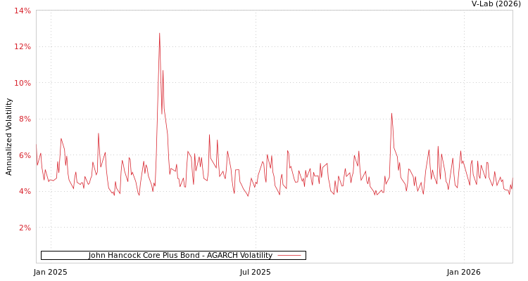 graph of John Hancock Core Plus Bond AGARCH